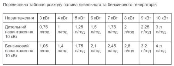 В какую сумму обойдется использование генератора на одни сутки